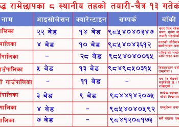 कोरोना विरुद्ध रामेछापका ८ स्थानीय तहको तयारीः तस्विरमा